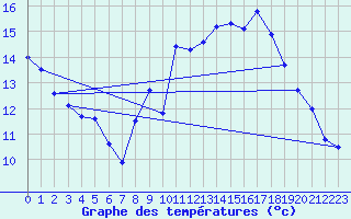 Courbe de tempratures pour Melle (Be)