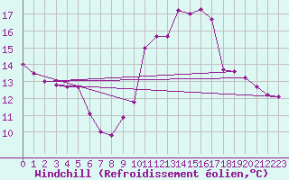 Courbe du refroidissement olien pour Frontenac (33)