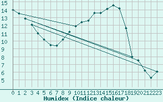 Courbe de l'humidex pour Aranguren, Ilundain