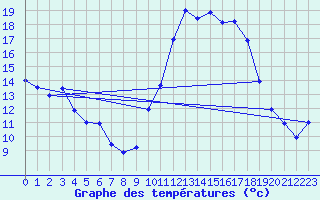 Courbe de tempratures pour Muret (31)