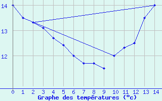 Courbe de tempratures pour Le Fied (39)