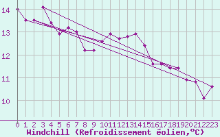 Courbe du refroidissement olien pour Bruxelles (Be)