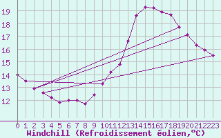 Courbe du refroidissement olien pour Albert-Bray (80)