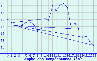 Courbe de tempratures pour Belm