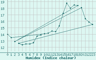 Courbe de l'humidex pour La Beaume (05)