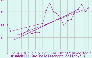 Courbe du refroidissement olien pour Saint-Quentin (02)