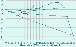 Courbe de l'humidex pour Sirdal-Sinnes