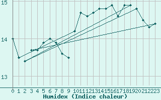 Courbe de l'humidex pour la bouée 62104