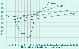 Courbe de l'humidex pour Abbeville (80)