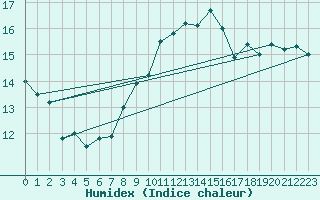 Courbe de l'humidex pour Aberdaron