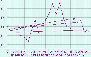 Courbe du refroidissement olien pour Vannes-Sn (56)