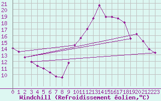 Courbe du refroidissement olien pour Droue-sur-Drouette (28)