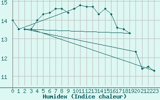 Courbe de l'humidex pour Connerr (72)