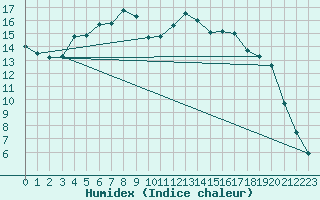 Courbe de l'humidex pour Joensuu Linnunlahti