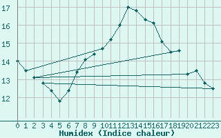 Courbe de l'humidex pour Vevey