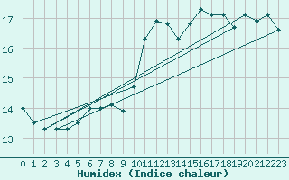 Courbe de l'humidex pour L'Huisserie (53)