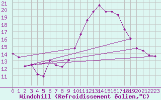 Courbe du refroidissement olien pour Embrun (05)