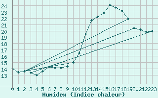 Courbe de l'humidex pour Rochefort Saint-Agnant (17)