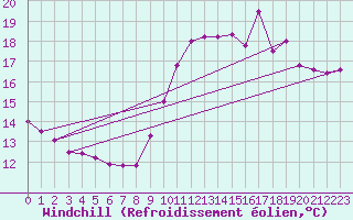 Courbe du refroidissement olien pour Ploumanac