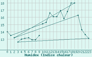 Courbe de l'humidex pour Millau (12)