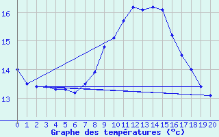 Courbe de tempratures pour Freudenberg/Main-Box