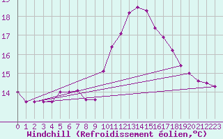 Courbe du refroidissement olien pour Thorigny (85)
