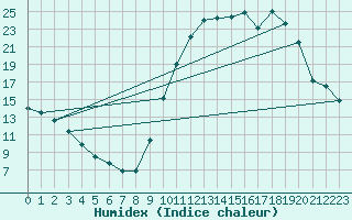 Courbe de l'humidex pour Bagnres-de-Luchon (31)