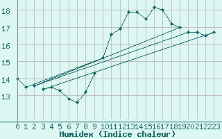 Courbe de l'humidex pour Roissy (95)