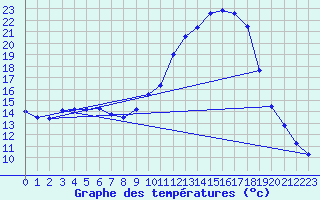 Courbe de tempratures pour Mauroux (32)