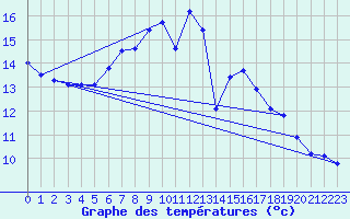 Courbe de tempratures pour Kuemmersruck