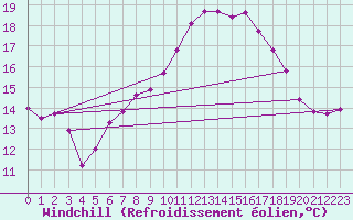 Courbe du refroidissement olien pour Marsillargues (34)