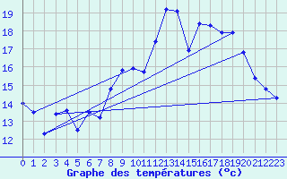 Courbe de tempratures pour Cambrai / Epinoy (62)