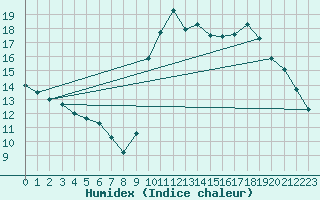Courbe de l'humidex pour La Javie (04)
