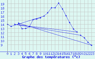 Courbe de tempratures pour Lahr (All)