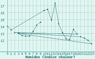 Courbe de l'humidex pour Ballyhaise, Cavan