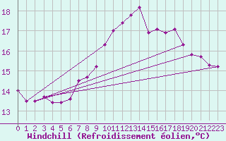 Courbe du refroidissement olien pour Westermarkelsdorf