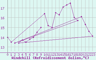 Courbe du refroidissement olien pour Le Talut - Belle-Ile (56)