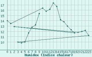 Courbe de l'humidex pour Zeitz