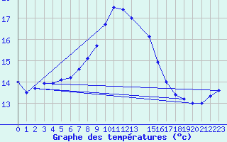 Courbe de tempratures pour Sydfyns Flyveplads