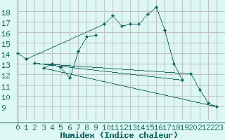 Courbe de l'humidex pour Biere