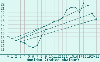 Courbe de l'humidex pour Villersexel (70)