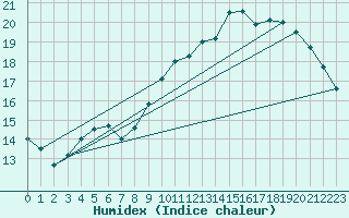 Courbe de l'humidex pour Quiberon-Arodrome (56)