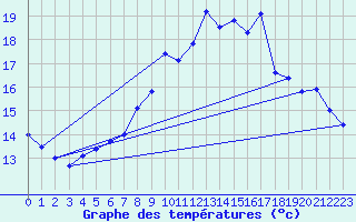 Courbe de tempratures pour Lahr (All)