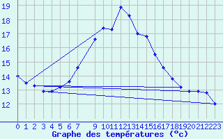 Courbe de tempratures pour Krangede