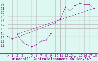 Courbe du refroidissement olien pour Ligneville (88)