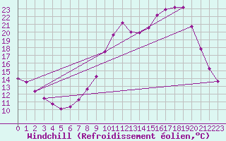 Courbe du refroidissement olien pour Charleville-Mzires / Mohon (08)