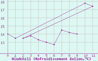 Courbe du refroidissement olien pour Sines / Montes Chaos