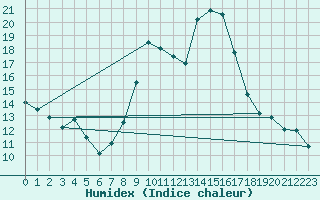 Courbe de l'humidex pour Soria (Esp)