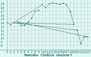 Courbe de l'humidex pour Figari (2A)