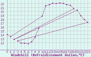 Courbe du refroidissement olien pour Bridel (Lu)
